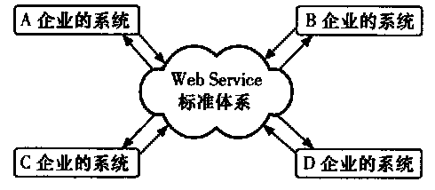 无忧文档 所有分类 it/计算机 面向web服务的企业信息系统集成开发